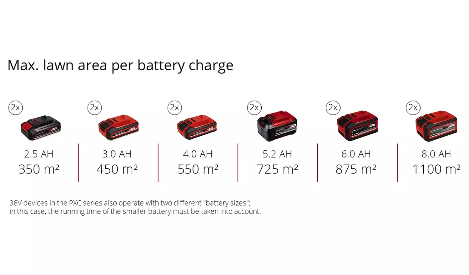 Einhell RASARRO 42cm Cordless Lawnmower - 36V