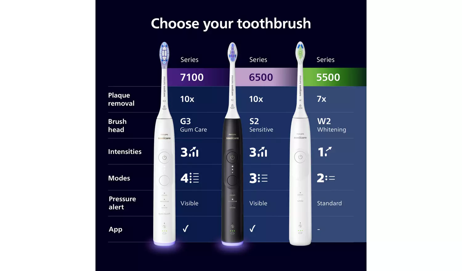 Philips Sonicare Series 5500 Electric Toothbrush -White