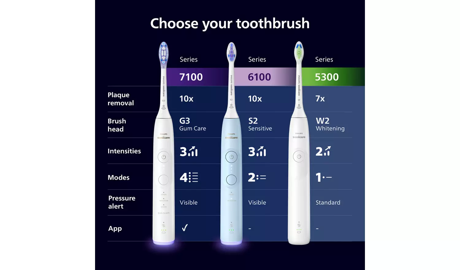 Philips Sonicare Series 7100 Electric Toothbrush - Black
