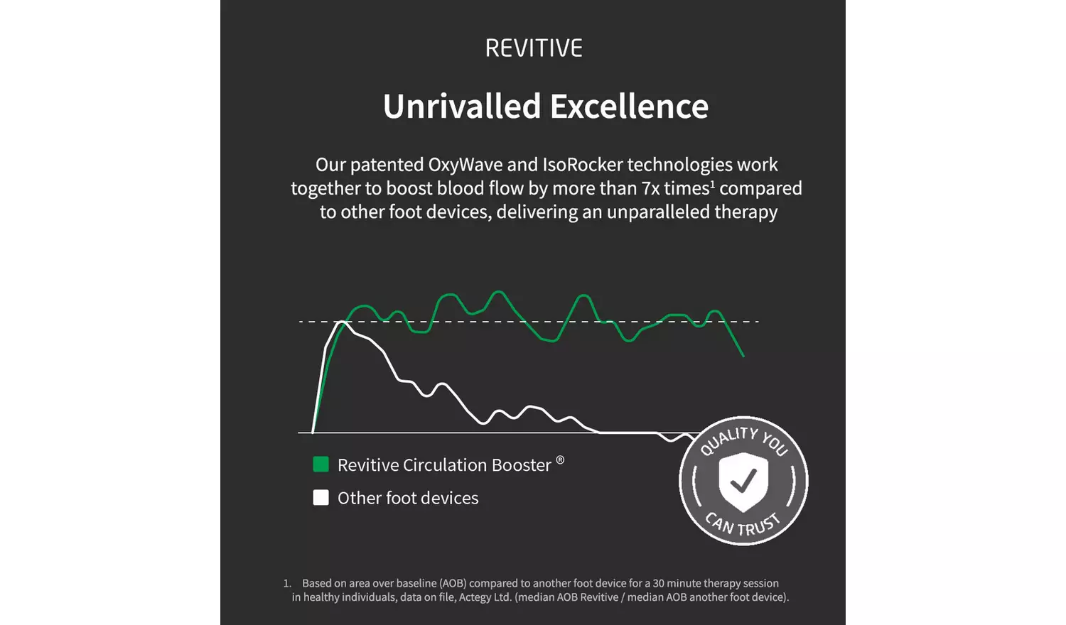 New and Improved Revitive Medic Coach Circulation Booster