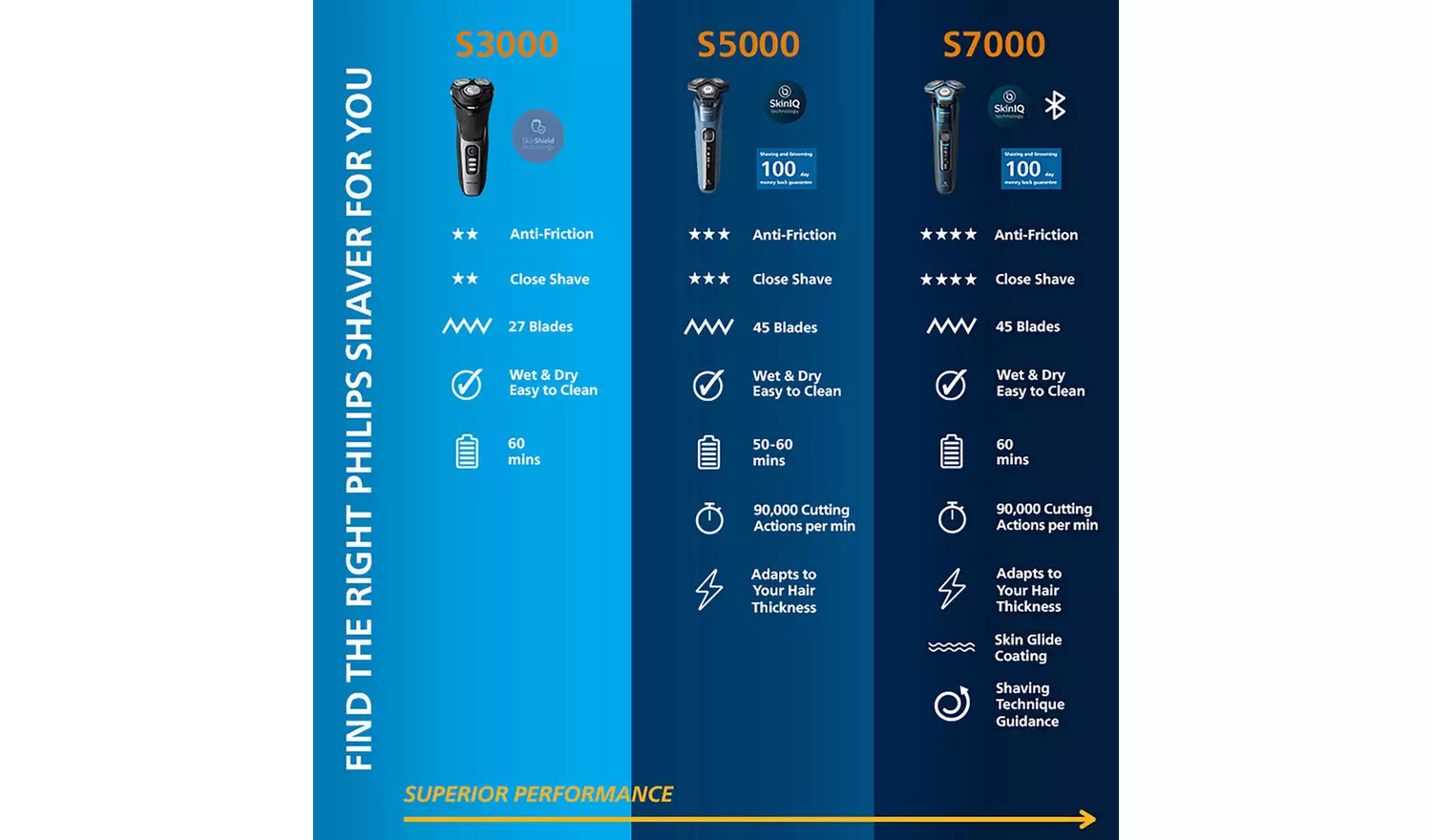 Philips 3000 Series Wet & Dry Electric Shaver S3343/13