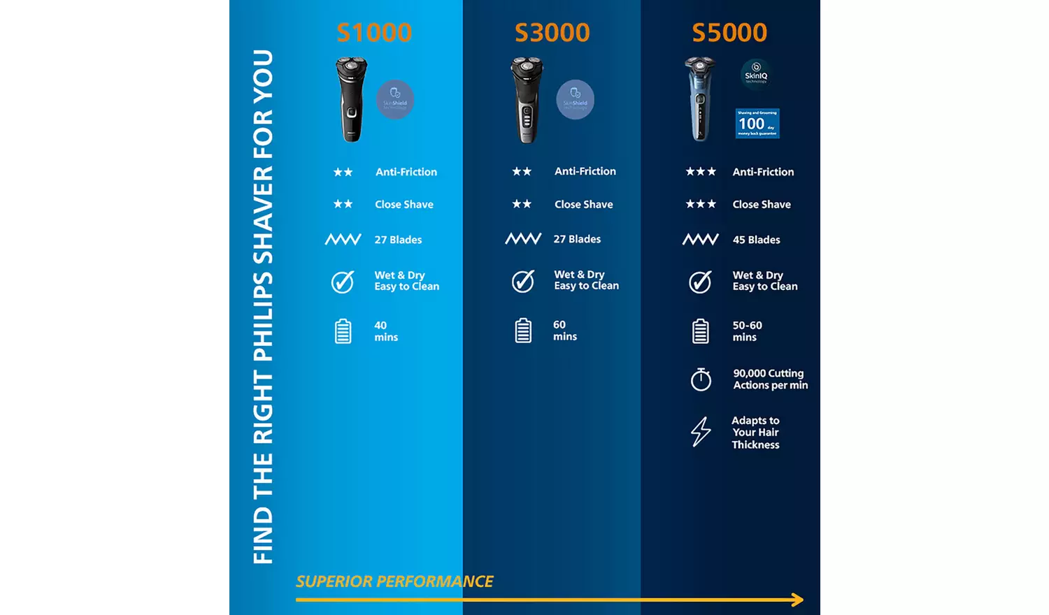Philips Series 1000 Wet & Dry Electric Shaver S1141/00