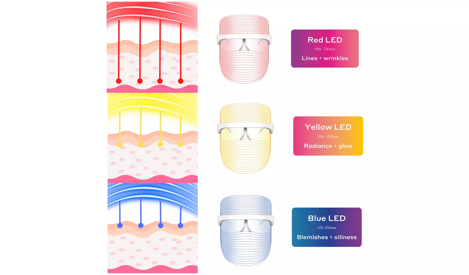 Magnitone Getlit Tri Colour Light LED Face Mask