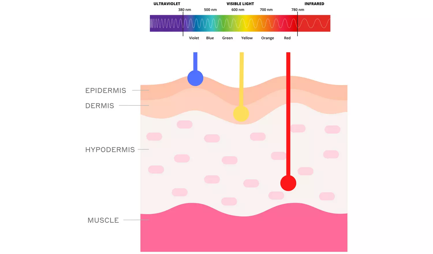 Magnitone Getlit Tri Colour Light LED Face Mask