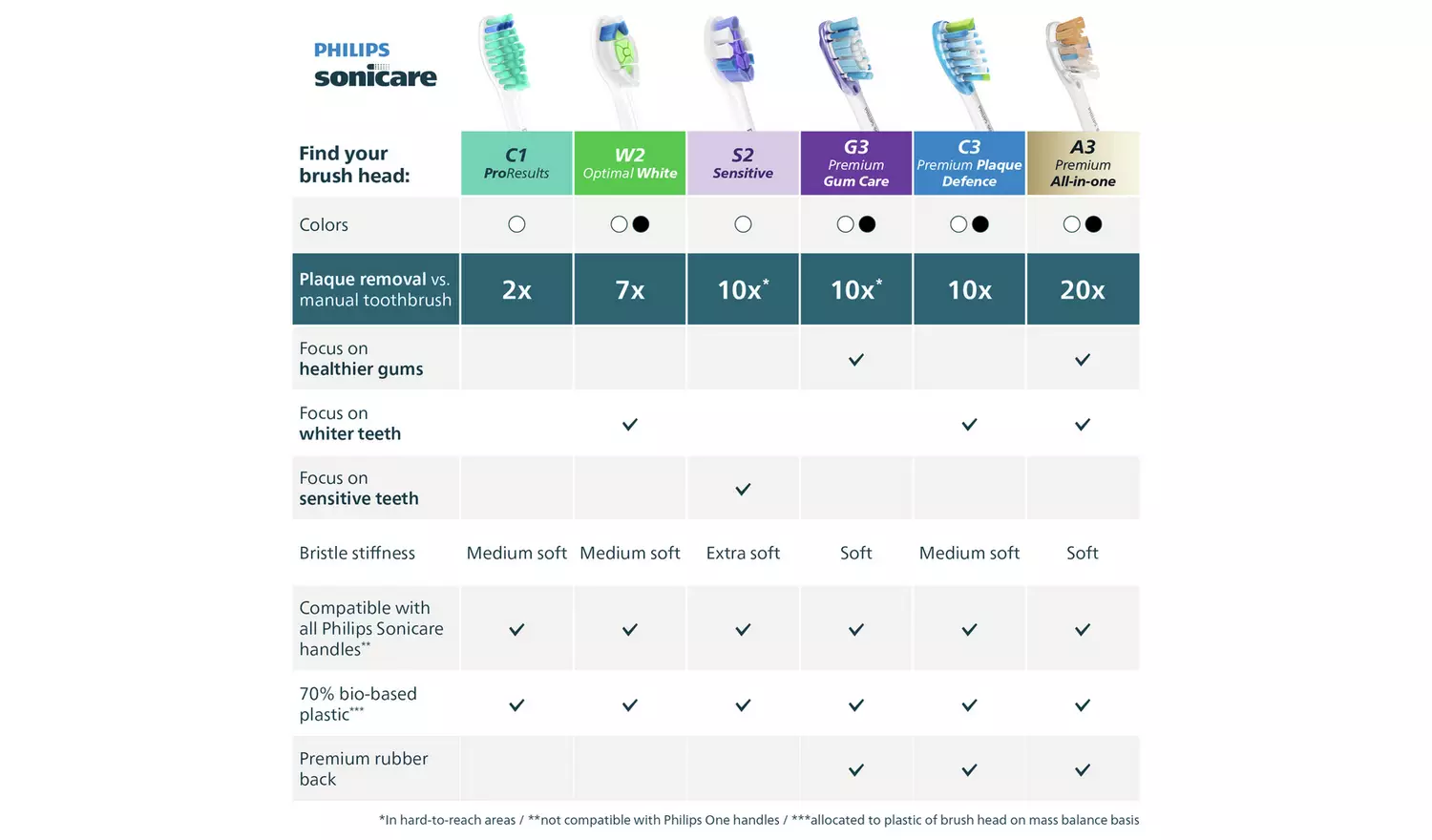 Philips Sonicare Optimal White Toothbrush Heads White 4 Pack