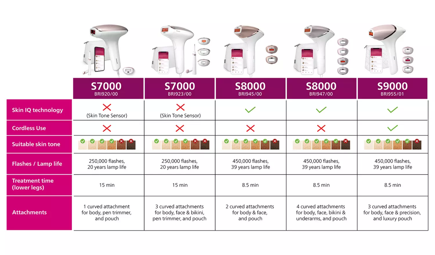 Philips Lumea S9000 BRI955/01 Cordless IPL Hair Removal