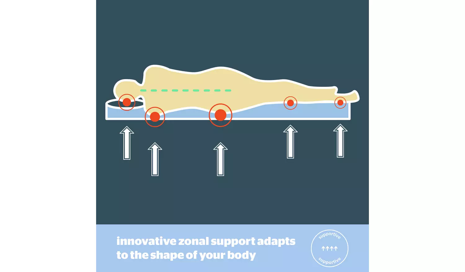 Silentnight Wellbeing Cool Touch Mattress Topper - Double