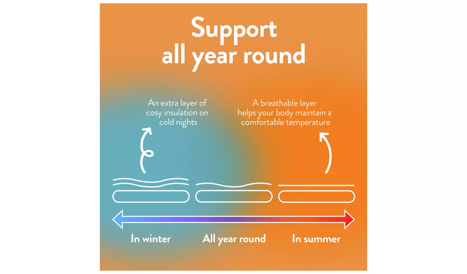 Slumberdown Support 4cm Mattress Topper - Single