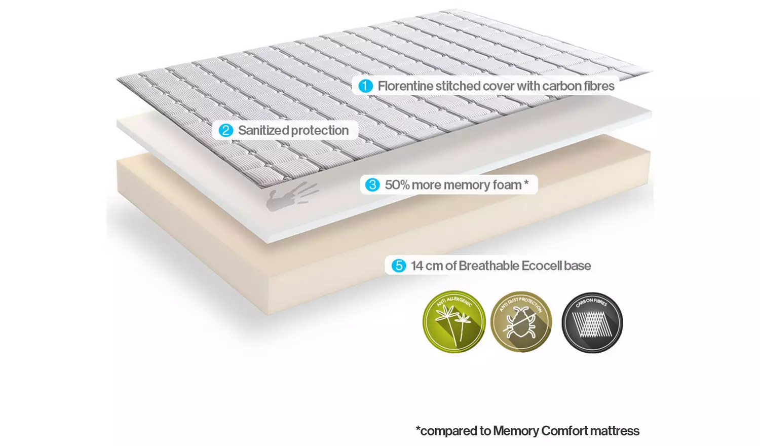 Dormeo Memory Plus Mattress - Double
