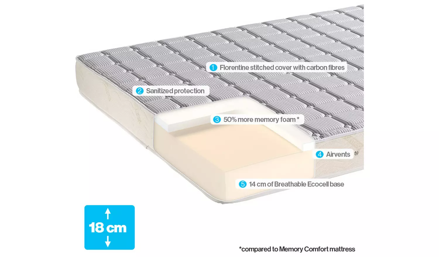 Dormeo Memory Plus Mattress - Double