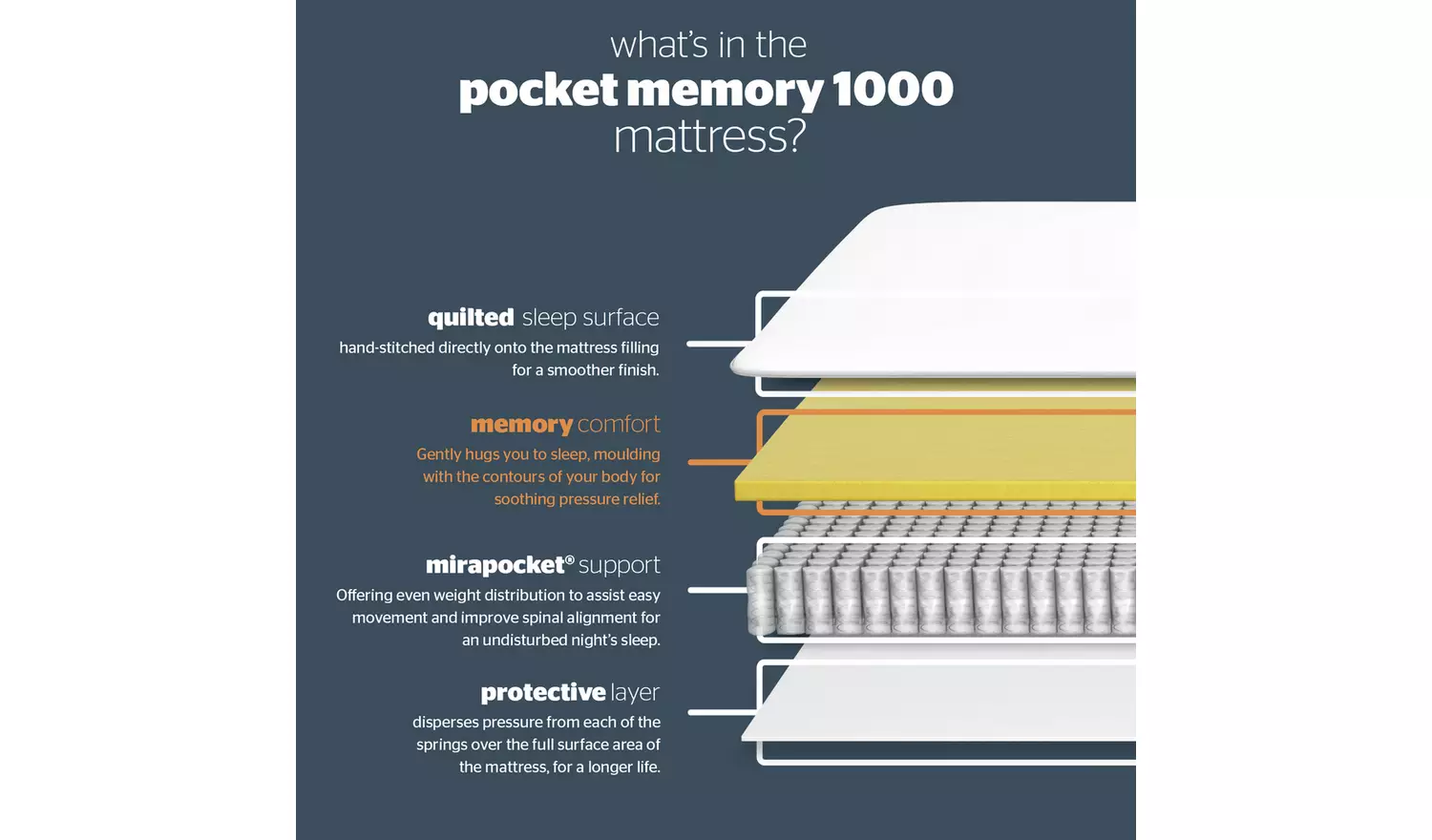 Silentnight Marlow 1000 Pocket Memory Mattress - Double