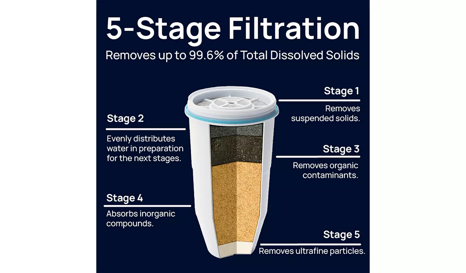 ZeroWater Water Filter Cartridges - Pack of 3