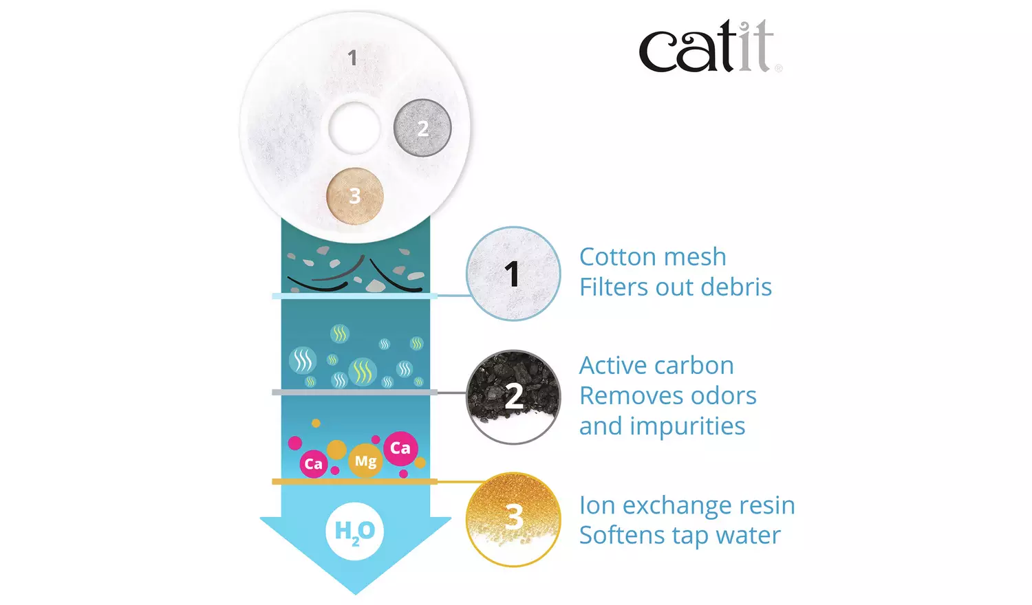 Catit Flower Fountain Filter Cartridge 5 Pack
