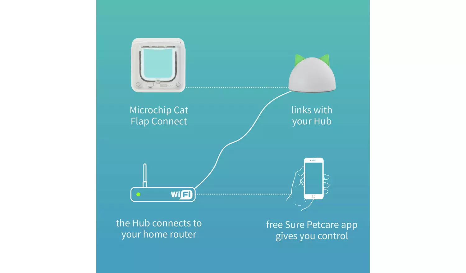 SureFlap Microchip Cat Flap Connect with Hub
