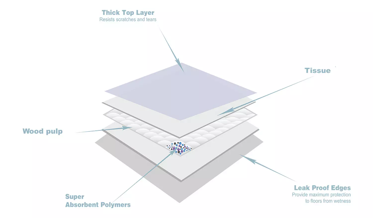 Puppy Training Pads - Pack of 100