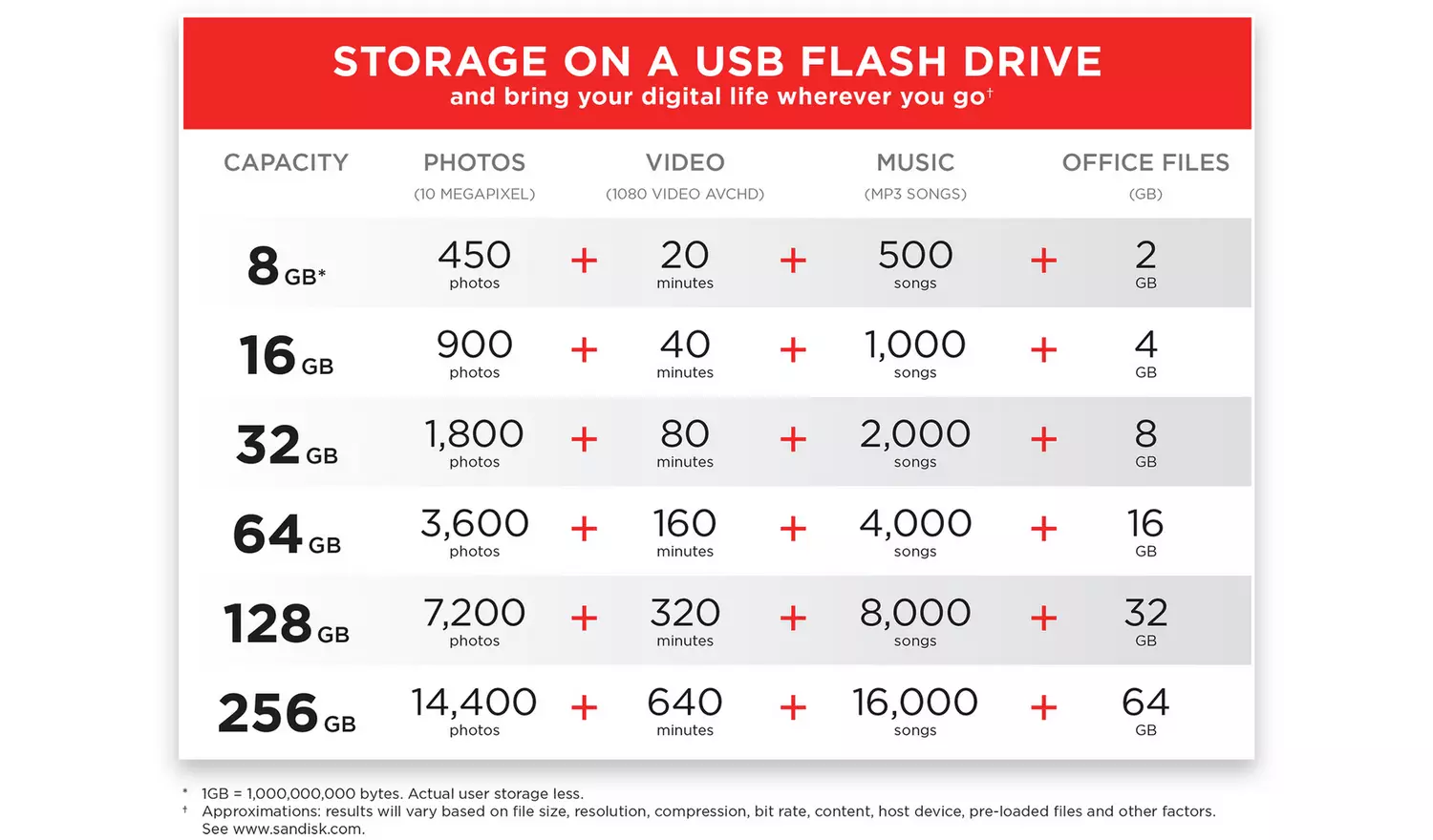 SanDisk Ultra 100MB/s USB 3.0 Flash Drive - 128GB