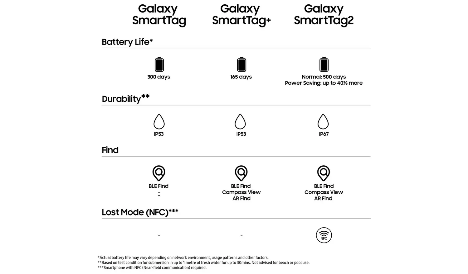Samsung SmartTag2 - White
