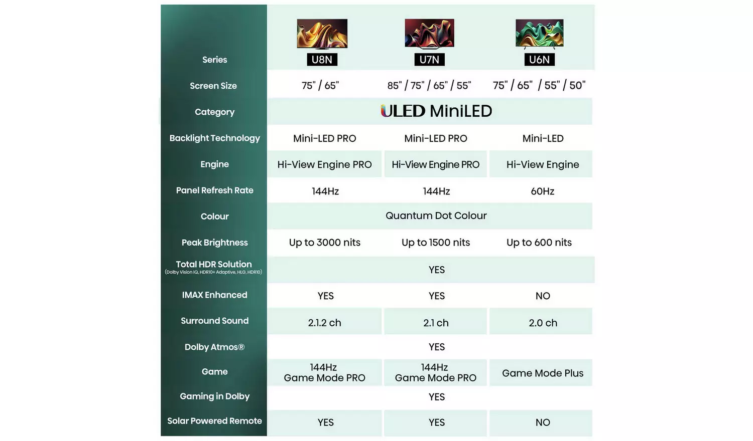 Hisense 65 In 65U7NQTUK Smart 4K UHD HDR Mini LED Freely TV