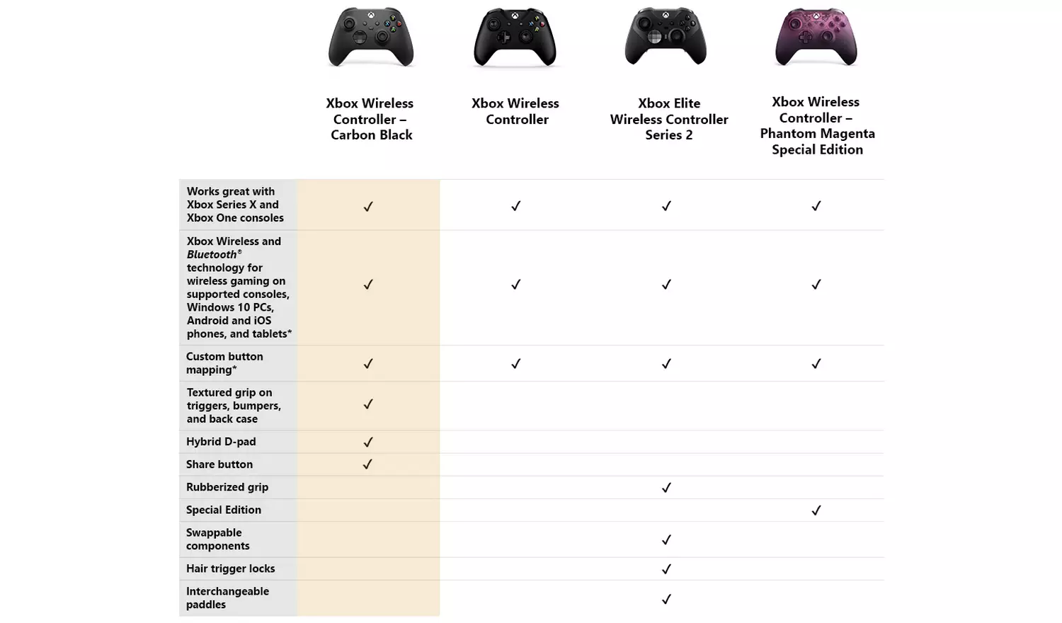 Official Xbox Series X/S Wireless Controller - Carbon Black