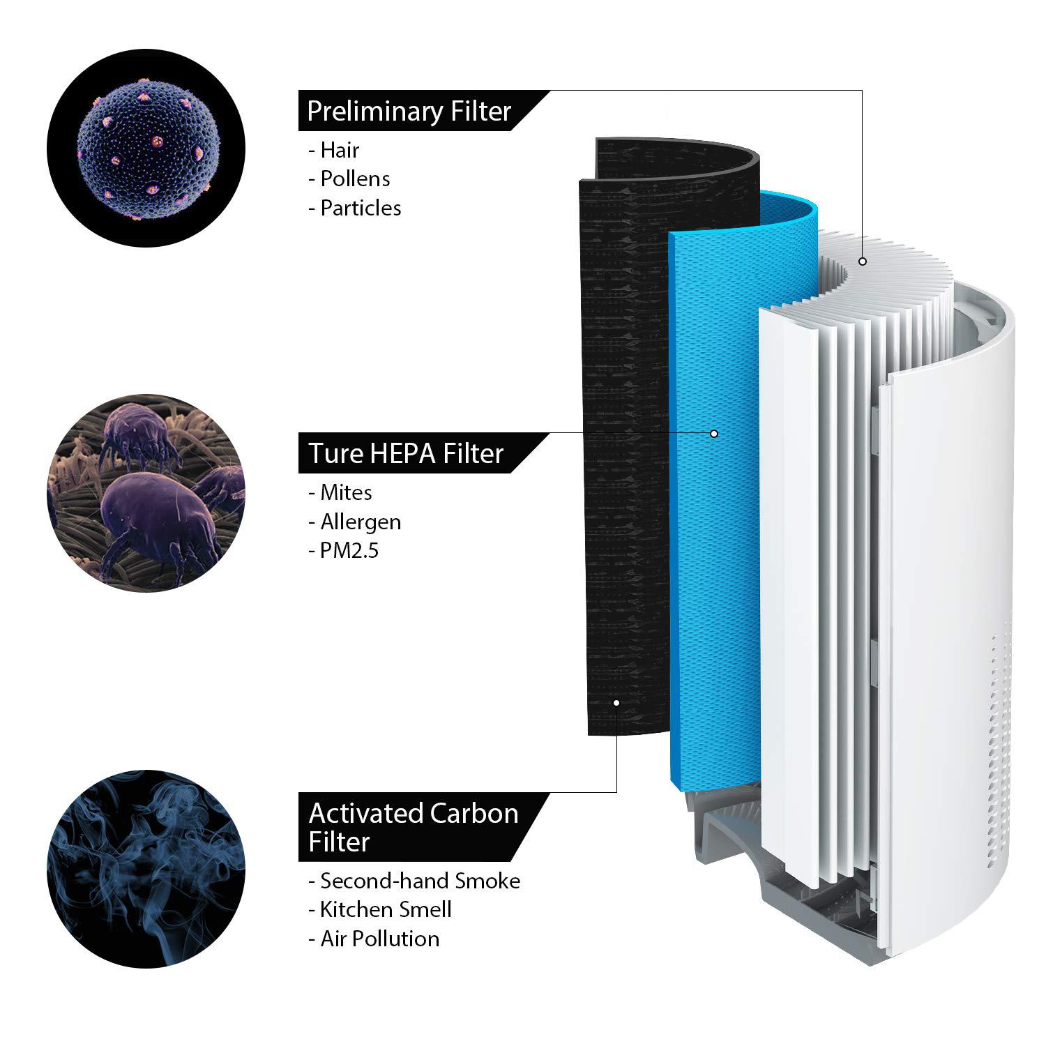 airthereal day dawning adh80 air purifier replacement filter - 3 filtration stage true hepa technology integrated with pre-fi