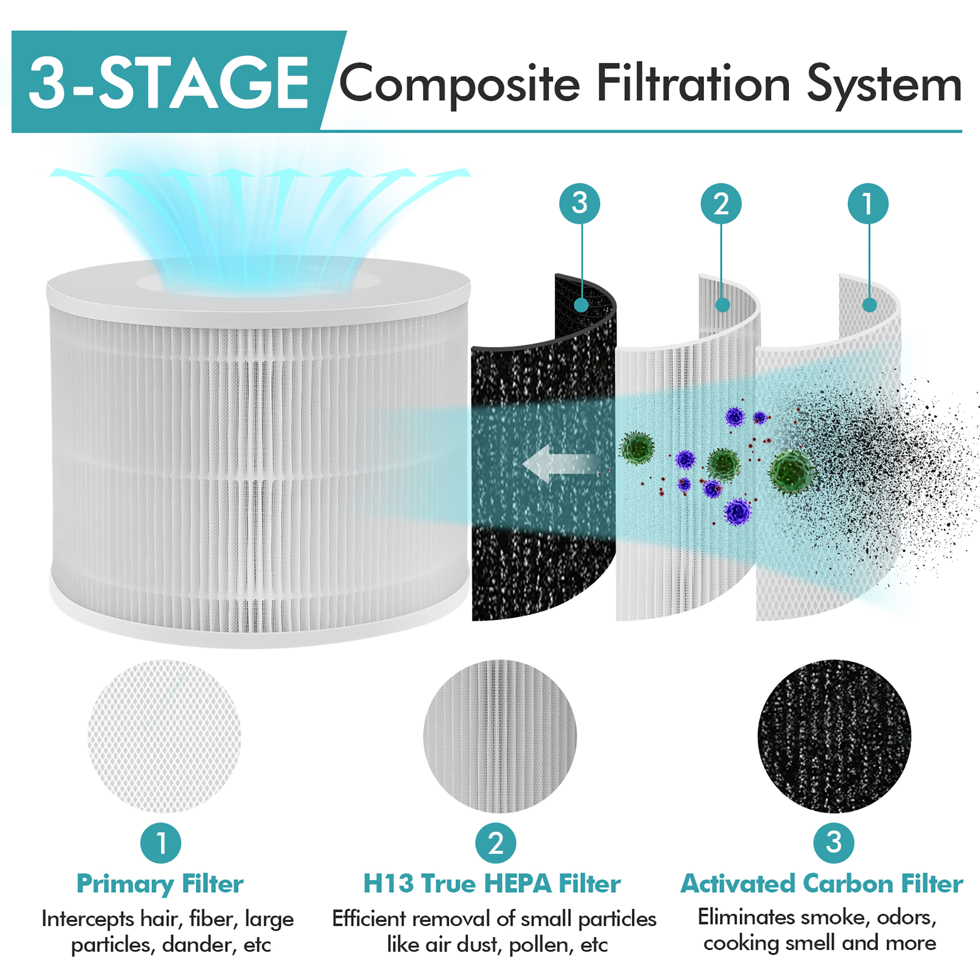 Costway Air Purifier Replacement Filter 3-in-1 H13 True HEPA for Dust Smoke Home Office